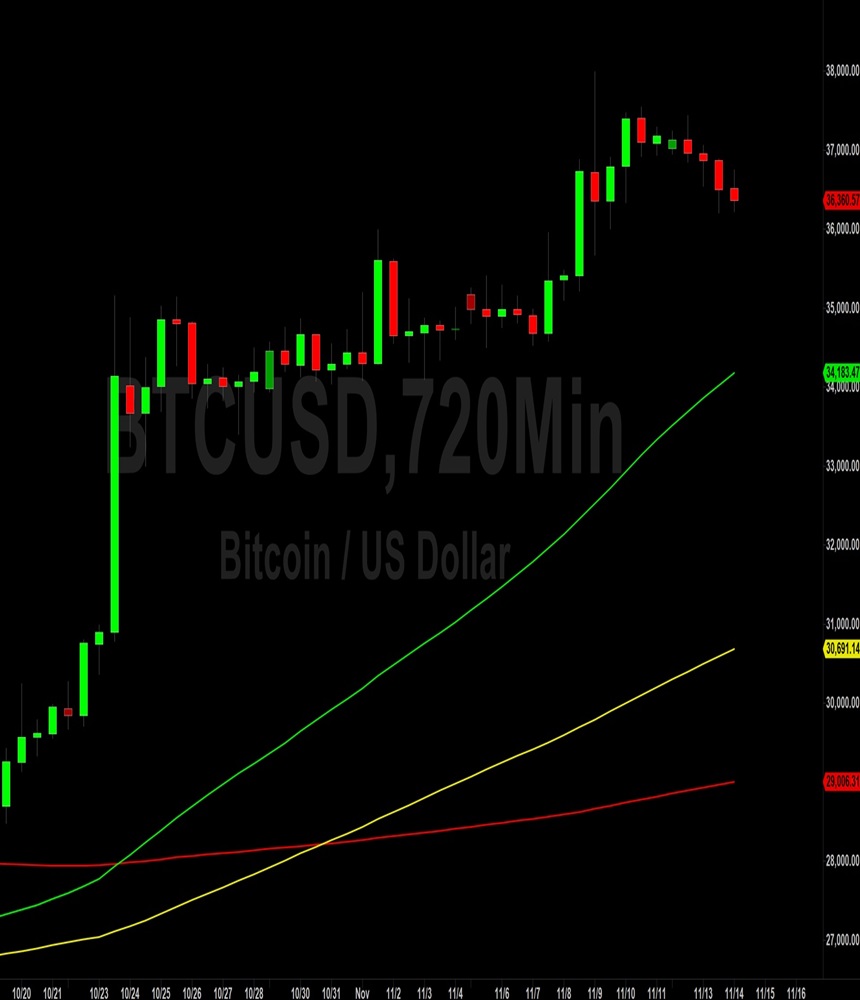 Bitcoin (BTC) Price Analysis Shorts Squeezed Higher from 36209